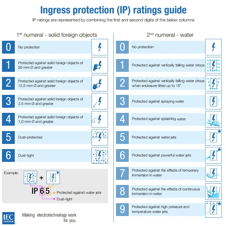 IEC IP ratings guide showing two-digit codes for solid object and water protection levels with icons.
